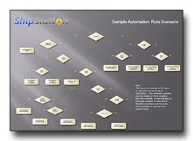 Sample Order Automation Rule Scenario Sample Order Automation Rule Scenario