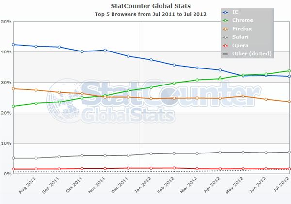 Web Browser Statistics