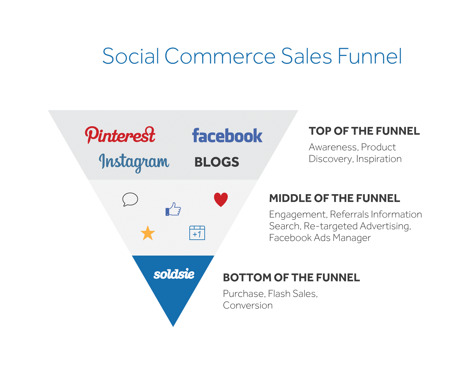 soldsie-social-commerce-funnel