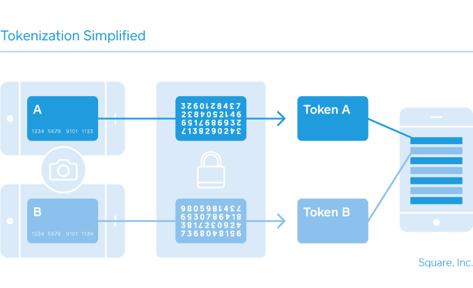 Square's graphic on how tokenization uses dynamic data per retailer.