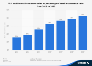 statistic_id249863_us-mobile-retail-commerce-sales-share-2013-2020