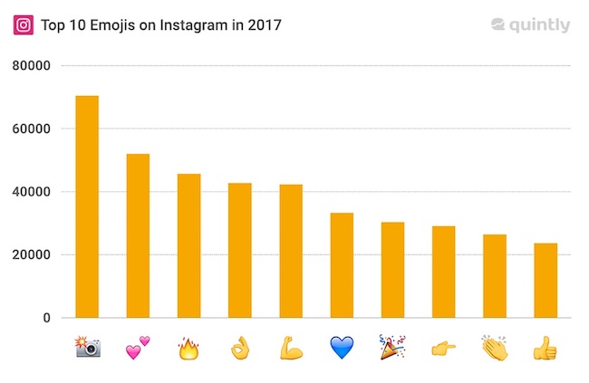 Emoji Marketing - Top Emojis on Instagram