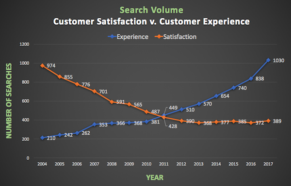 Search Volume: Customer Satisfaction v Customer Experience