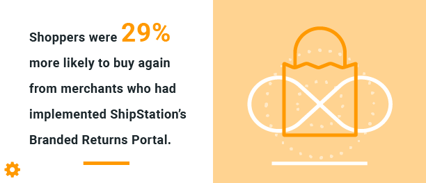 Shoppers were 29% more likely to buy again from merchants who use the Branded Returns Portal.
