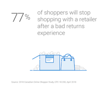 77% of shoppers will stop shopping with a retailer after a bad returns experience