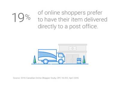 19% of online shoppers prefer to have their item delivered directly to a post office