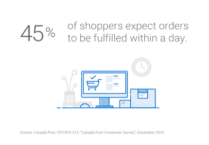 45% of shoppers expect orders to be fulfilled within a day