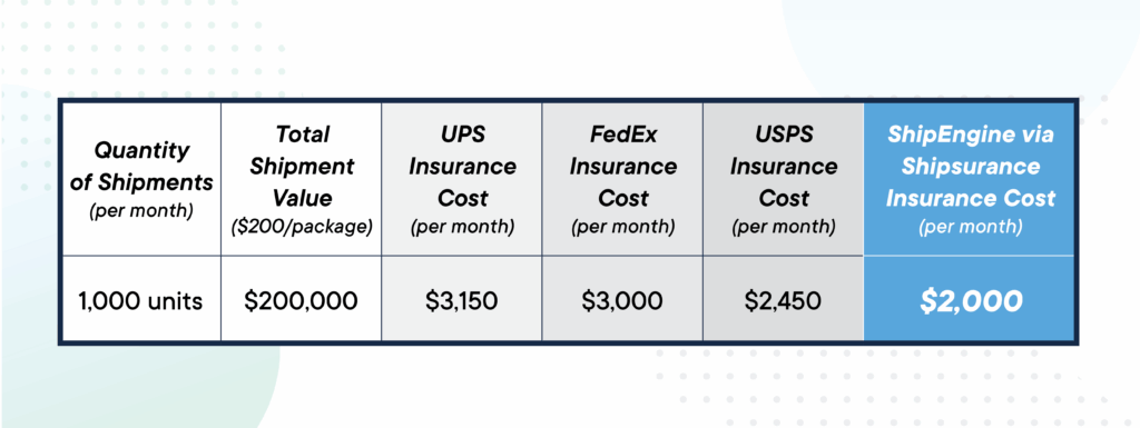Table comparing the shipping insurance rates of Shipsurance versus major US carriers, including UPS, FedEX, USPS.