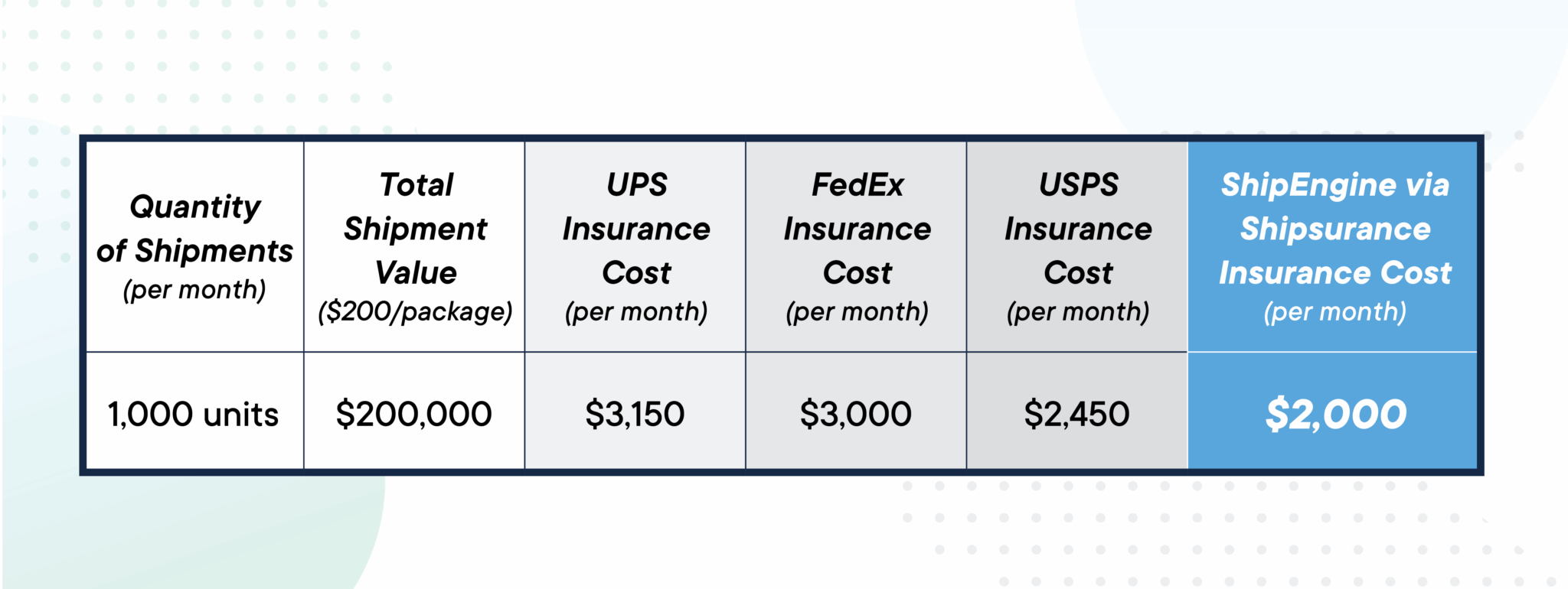 Shipping/insurance Expample Third-Party Shipping Insurance vs. Declared Value | ShipEngine