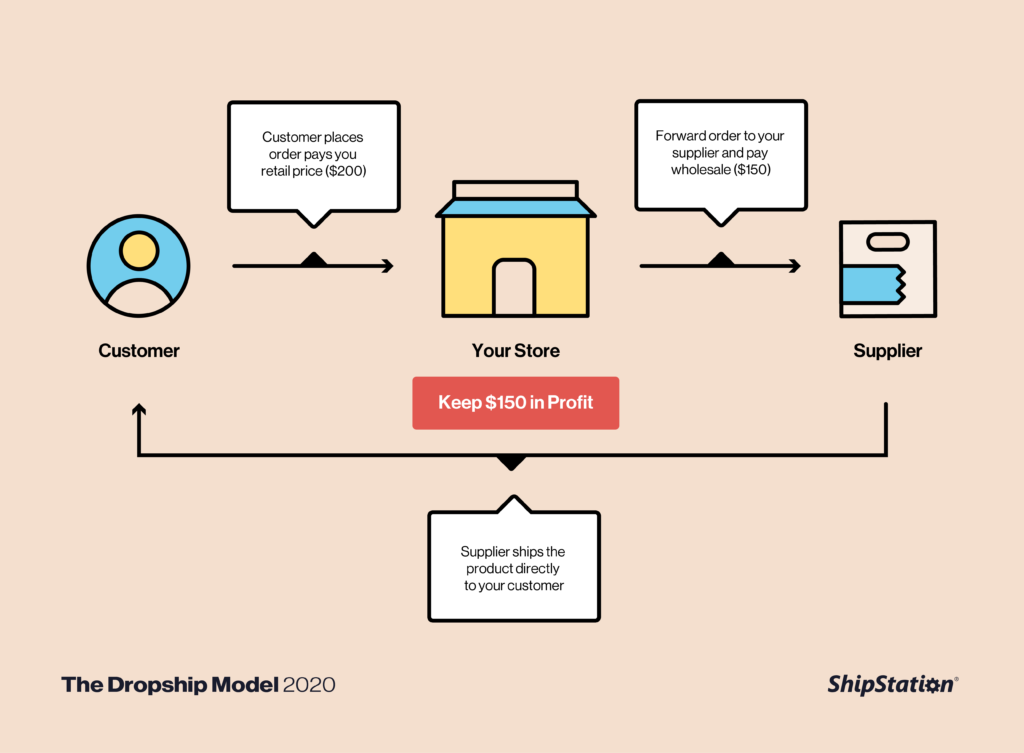 Dropshipping model: customer buys order from your store, you forward the order to the supplier and they fulfill/ship the item. 
