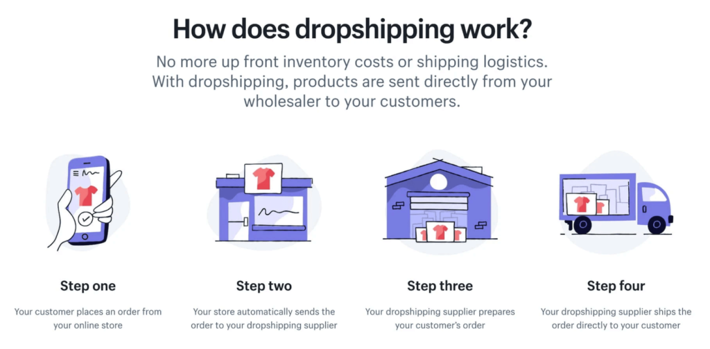 how does dropshipping work? no more up front inventory costs or shipping logistics. with dropshipping, products are sent directly from your wholesaler to your customers. 
