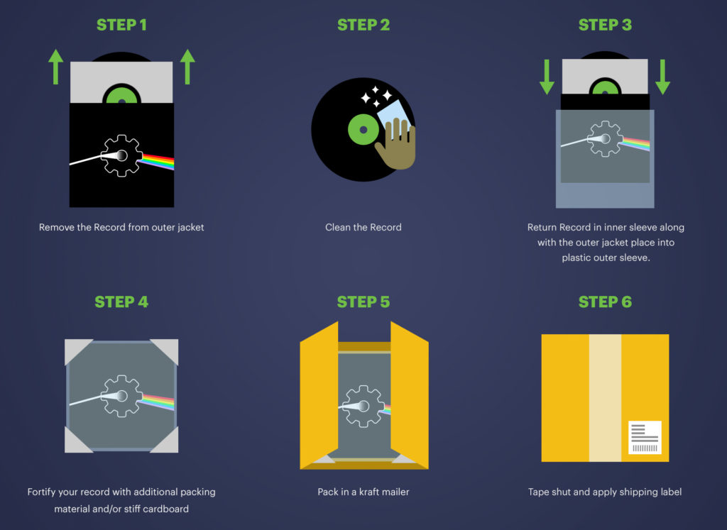 how to ship vinyl records 

step one remove the record from the outer jacket

step 2 clean the record

step 3 return record to dust sleeve and place into plastic sleeve along with outer jacket 

step 4 fortify corners 

step 5 place in craft mailer

step 6 seal shut and add shipping label