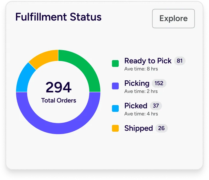 Fulfillment status pie chart