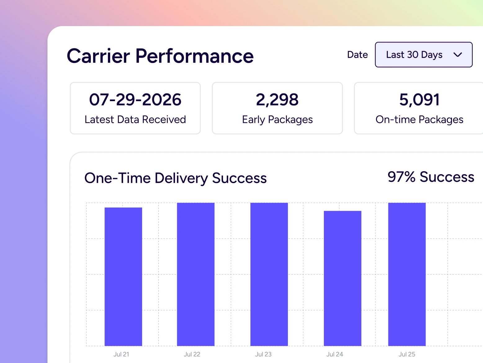 Carrier Performance Report